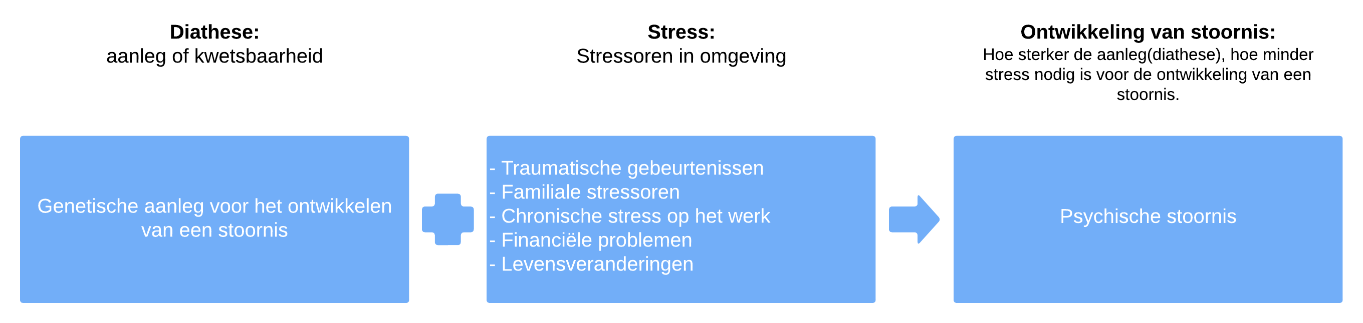 Stress model